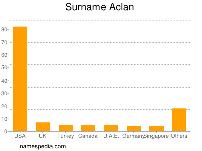 Surname Aclan