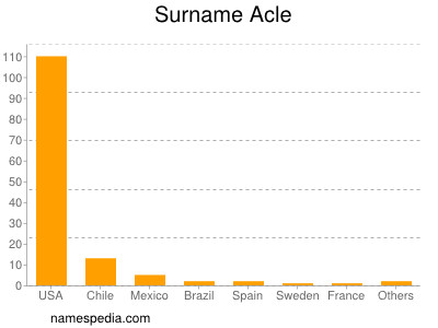 Surname Acle
