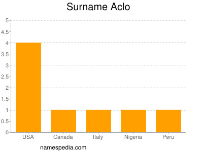 Surname Aclo