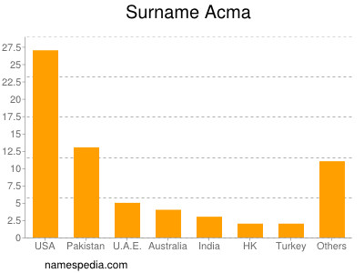 Surname Acma