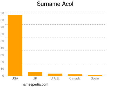 Surname Acol