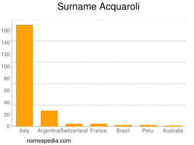 Surname Acquaroli