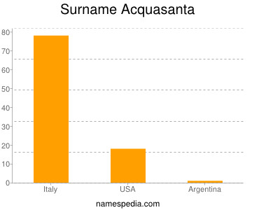 Surname Acquasanta