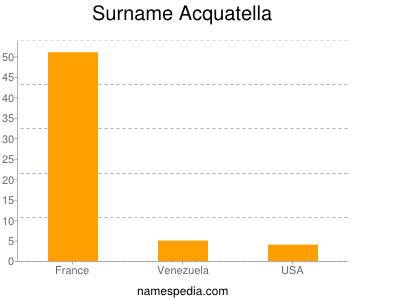 Surname Acquatella