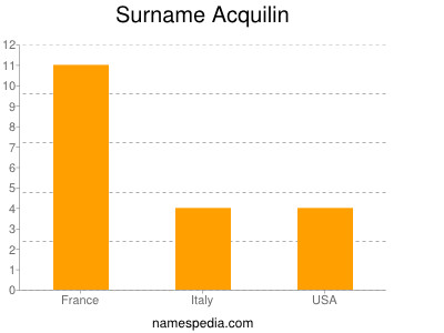 Surname Acquilin