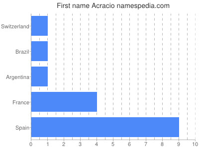 Given name Acracio