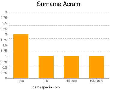 Surname Acram
