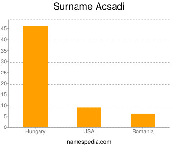 Surname Acsadi