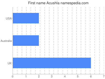Given name Acushla
