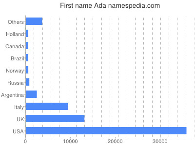 Given name Ada