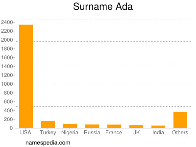 Surname Ada
