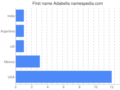 Given name Adabella