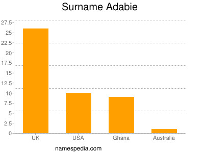 Surname Adabie