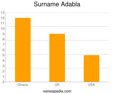 Surname Adabla