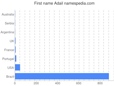 Given name Adail
