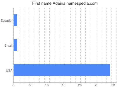 Given name Adaina
