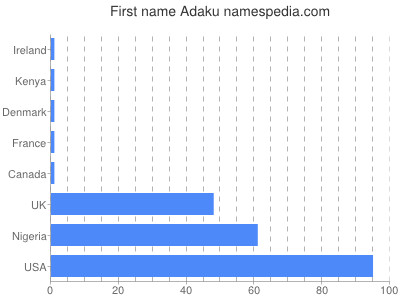 Given name Adaku