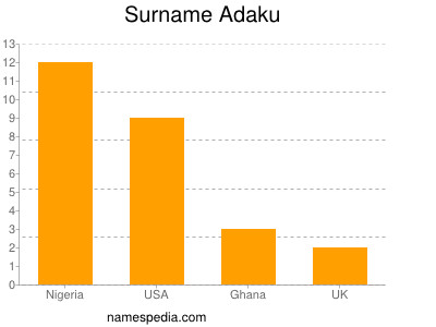 Surname Adaku