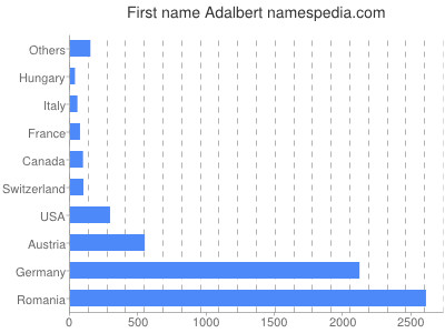 Given name Adalbert