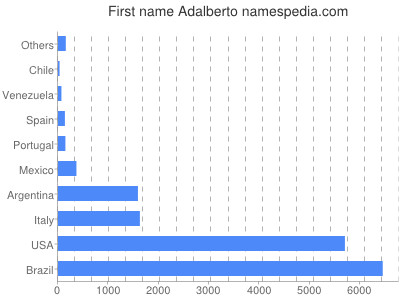 Given name Adalberto