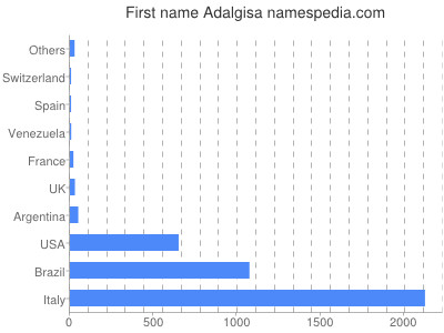 Given name Adalgisa