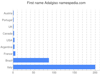 Given name Adalgiso