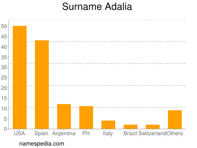 Surname Adalia