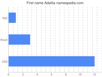 Given name Adalita