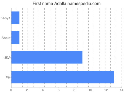 Given name Adalla