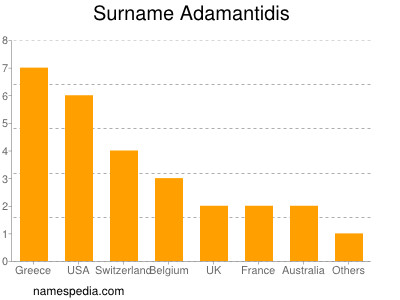Surname Adamantidis