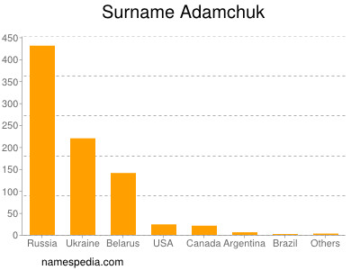 Surname Adamchuk