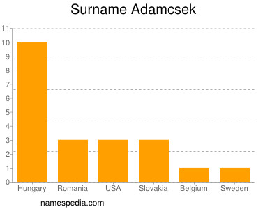 Surname Adamcsek
