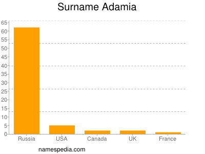 Surname Adamia