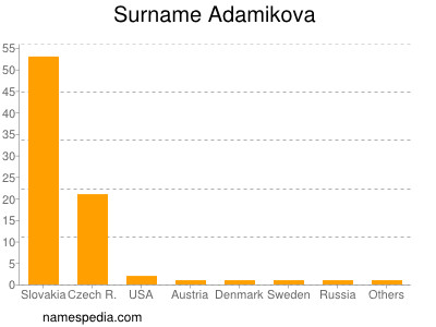Surname Adamikova