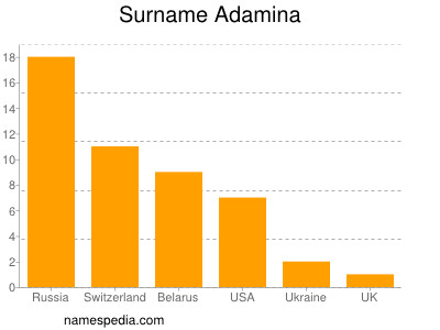 Surname Adamina