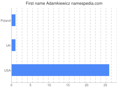 Given name Adamkiewicz