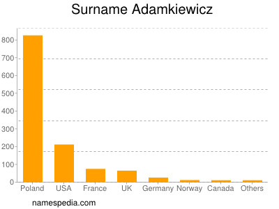 Surname Adamkiewicz