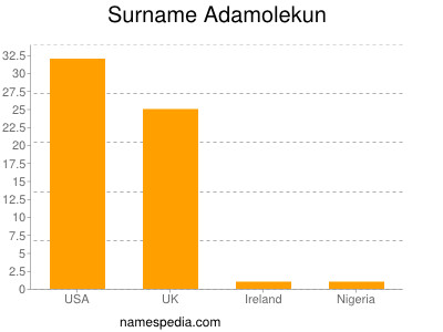 Surname Adamolekun
