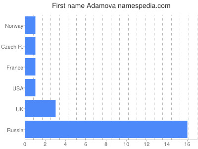 Given name Adamova