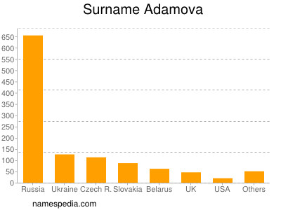 Surname Adamova