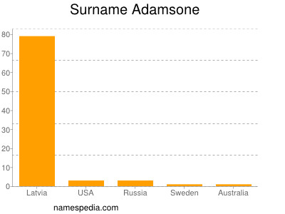 Surname Adamsone