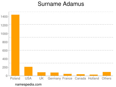 Surname Adamus