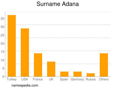 Surname Adana