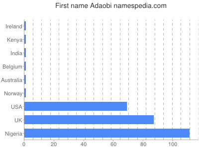 Given name Adaobi