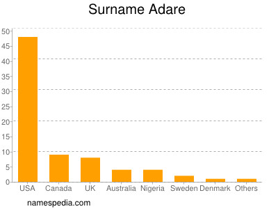 Surname Adare