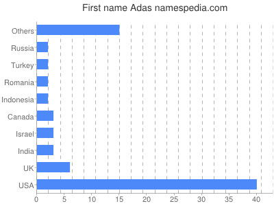 Given name Adas