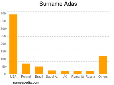 Surname Adas