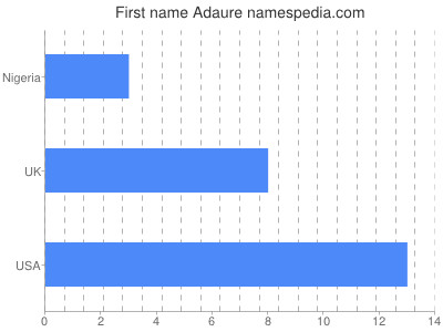 Given name Adaure