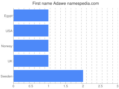 Given name Adawe