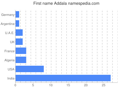 Given name Addala